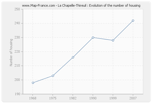 La Chapelle-Thireuil : Evolution of the number of housing